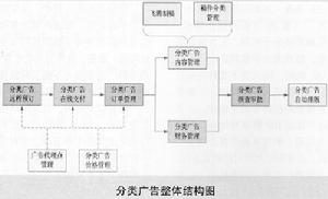 網路分類廣告