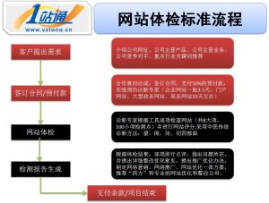 網站體檢