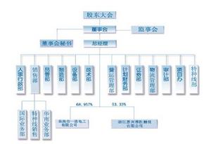 組織結構圖