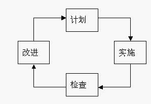 績效管理的PDCA循環