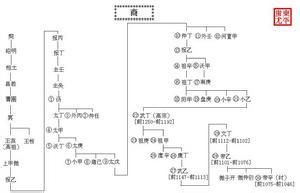 商朝諸王世系