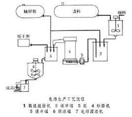 塗料製造