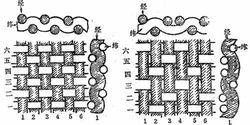 圖1，a,b,機織物的經向和緯向截面示意圖