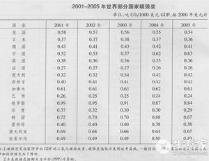 世界各國的碳強度指標