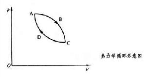 熱力學循環