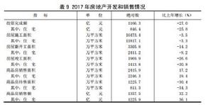 2017年山西省房地產開發和銷售情況