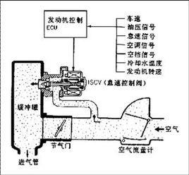 怠速控制