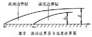 溫度邊界層