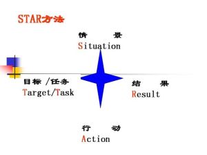 STAR面試法