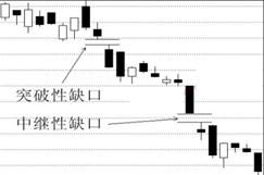 缺口分析