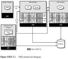 JAVA EE 架構圖