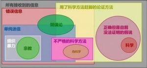 科學方法論