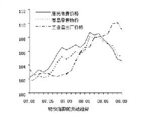 08年9月份，各類物價總指數全面回落。