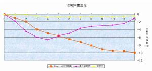 體重下降曲線