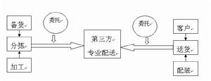 第三方配送組織模式