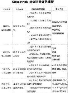 柯氏四級培訓評估模式