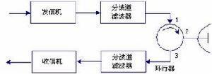 收發公用器