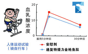 人體運動實驗