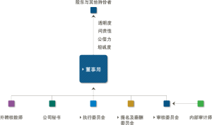 企業管治架構