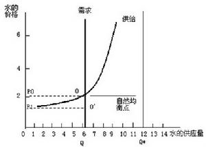 壟斷性資源在政府補貼下的價格 