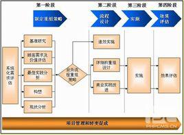 系統再造