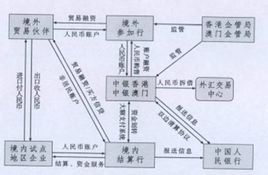 跨境貿易人民幣結算試點管理辦法