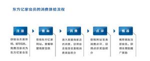 東方億家會員的消費體驗流程