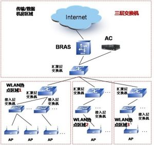 本地轉發，BRAS認證，三層組網