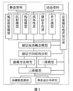 油藏地質模型