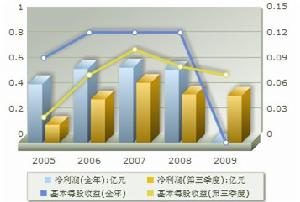 盈利趨勢