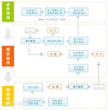 網站改版的步驟