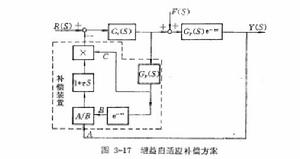 圖2 增益自適應補償方案