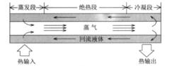 常規熱管的工作原理