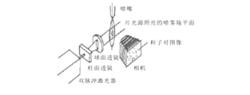 圖3用於瞬態噴霧場測試的PIV成像系統示意圖