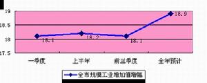 圖二:2009年全市規模工業增長趨勢圖