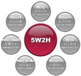 5W2H分析法