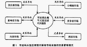 關係約束型交易行銷模式