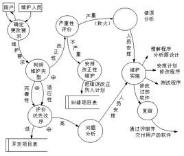 改正性維護