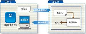 海度HULFT執行遠程任務