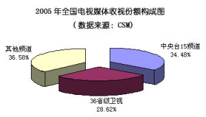 收視分析