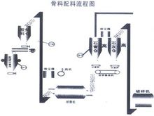 加氣塊配料,攪拌,澆注