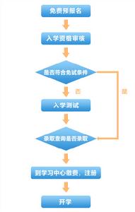 報名流程