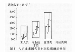 寬頻式工資結構圖