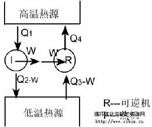 卡諾循環