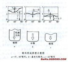 制耳現象