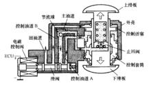 可變配氣相位