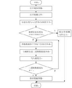 信息隱藏