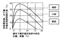 圖2 細骨料因含水而引起膨脹