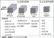 正式與非正式項目管理