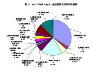 轉移支付乘數